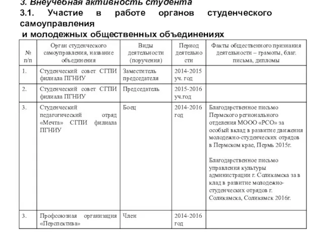 3. Внеучебная активность студента 3.1. Участие в работе органов студенческого самоуправления и молодежных общественных объединениях