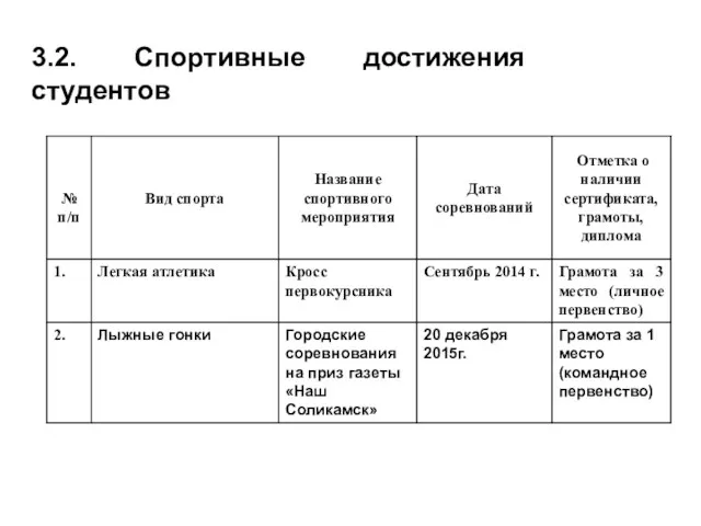 3.2. Спортивные достижения студентов