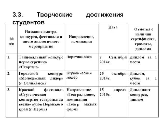 3.3. Творческие достижения студентов