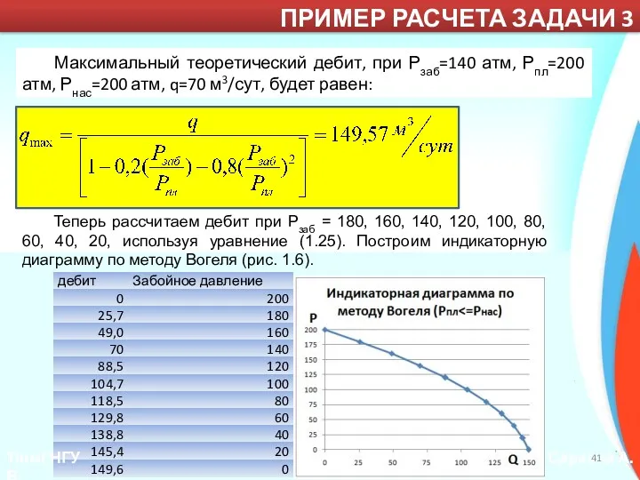 ТюмГНГУ Саранча А.В. Максимальный теоретический дебит, при Рзаб=140 атм, Рпл=200