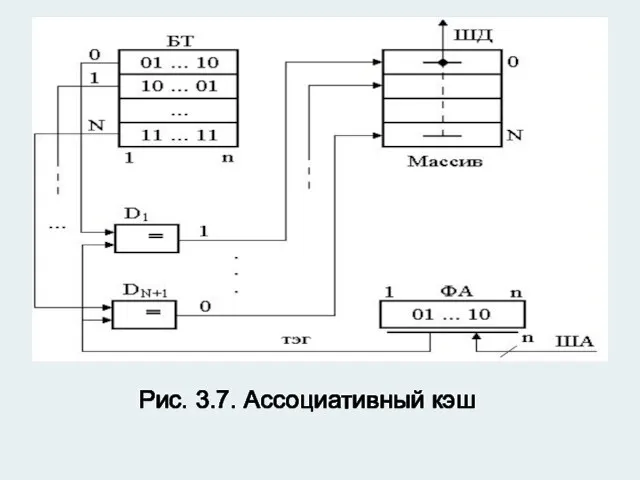 Рис. 3.7. Ассоциативный кэш