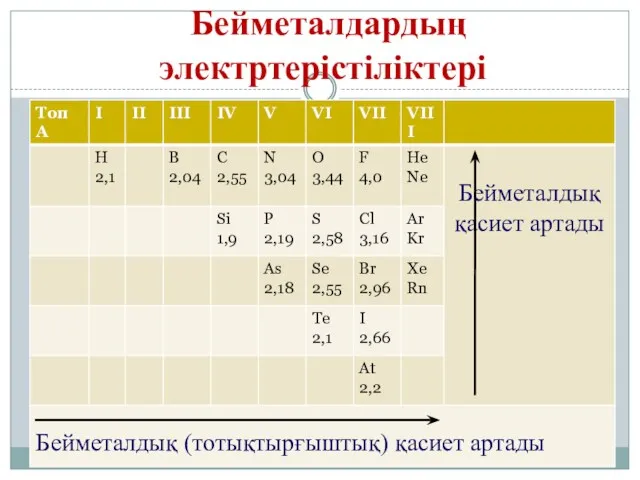 Бейметалдардың электртерістіліктері