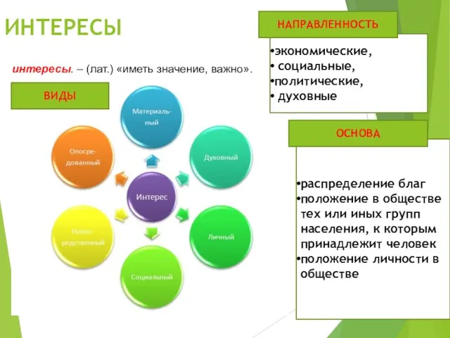 ИНТЕРЕСЫ интересы. – (лат.) «иметь значение, важно». ВИДЫ экономические, социальные,