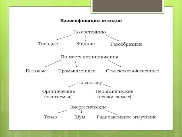 Классификации отходов По состоянию Твердые Жидкие Газообразные По месту возникновения