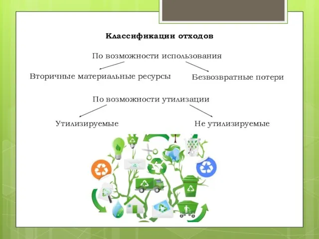 Классификации отходов По возможности использования Вторичные материальные ресурсы Безвозвратные потери По возможности утилизации Утилизируемые Не утилизируемые