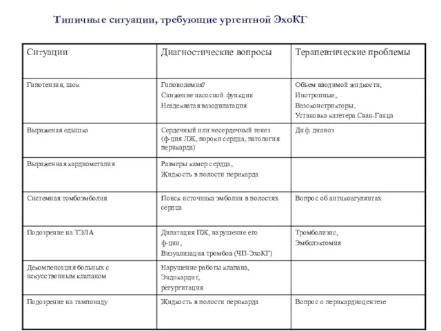 Типичные ситуации, требующие ургентной ЭхоКГ