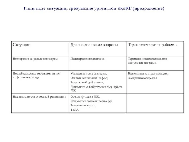 Типичные ситуации, требующие ургентной ЭхоКГ (продолжение)