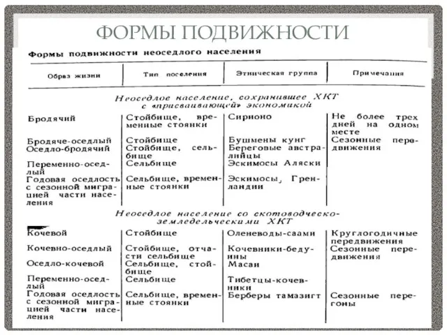 ФОРМЫ ПОДВИЖНОСТИ