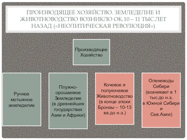 ПРОИЗВОДЯЩЕЕ ХОЗЯЙСТВО. ЗЕМЛЕДЕЛИЕ И ЖИВОТНОВОДСТВО ВОЗНИКЛО ОК.10 – 11 ТЫС.ЛЕТ НАЗАД («НЕОЛИТИЧЕСКАЯ РЕВОЛЮЦИЯ»)