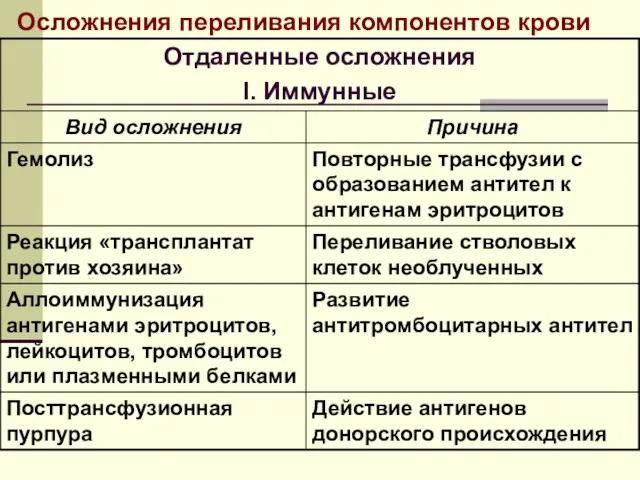 Осложнения переливания компонентов крови