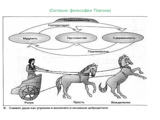 (Согласно философии Платона)