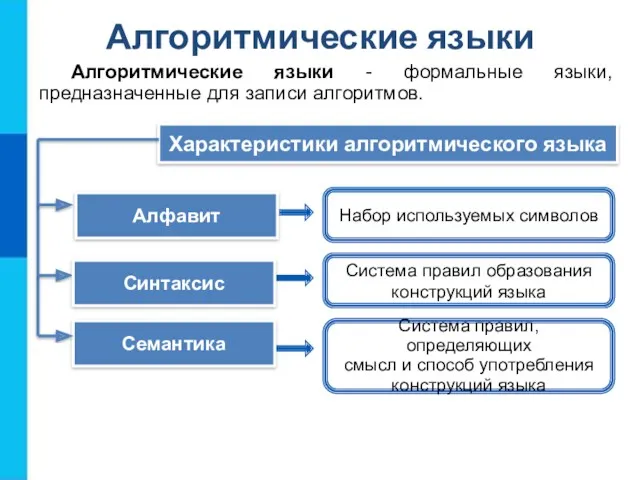 Алгоритмические языки Алгоритмические языки - формальные языки, предназначенные для записи