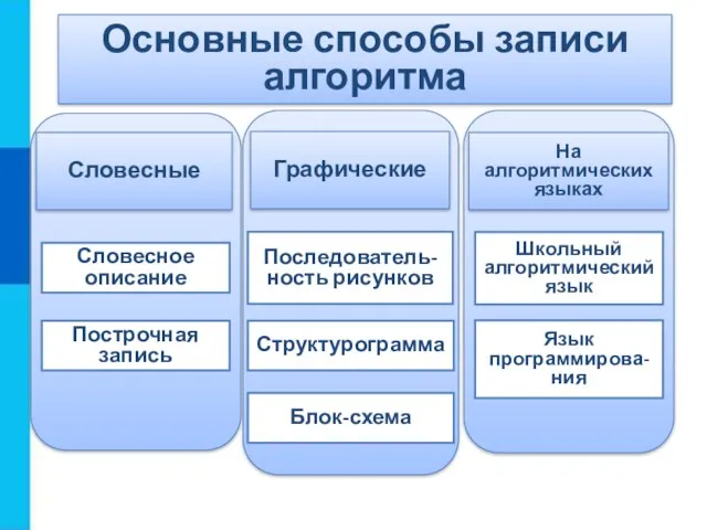 Основные способы записи алгоритма Словесные Графические На алгоритмических языках Словесное