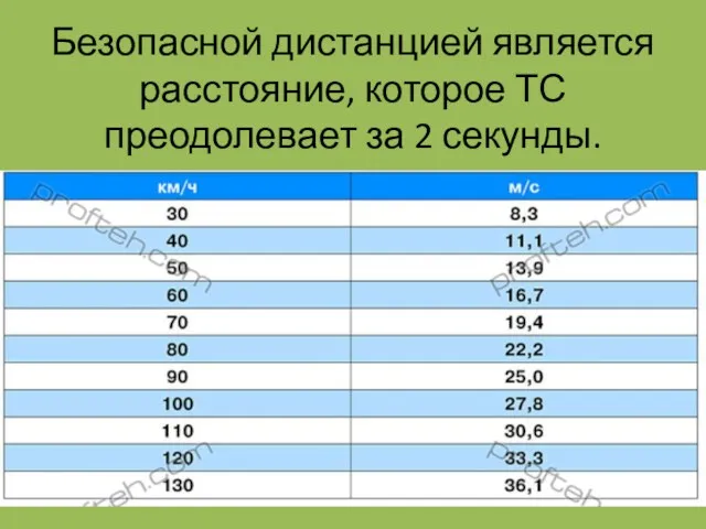 Безопасной дистанцией является расстояние, которое ТС преодолевает за 2 секунды.