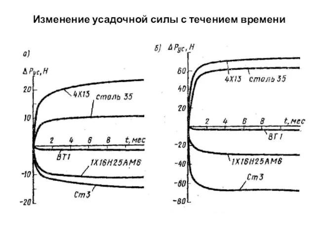 Изменение усадочной силы с течением времени