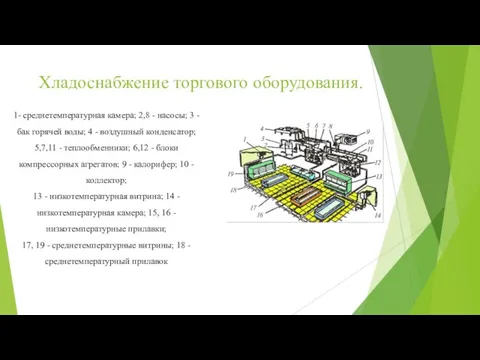 Хладоснабжение торгового оборудования. 1- среднетемпературная камера; 2,8 - насосы; 3