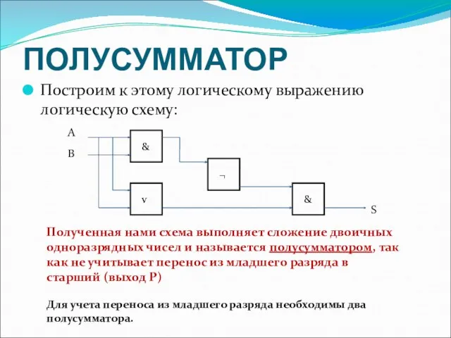 ПОЛУСУММАТОР Построим к этому логическому выражению логическую схему: Полученная нами