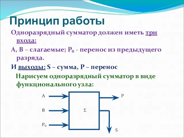 Принцип работы Одноразрядный сумматор должен иметь три входа: А, В