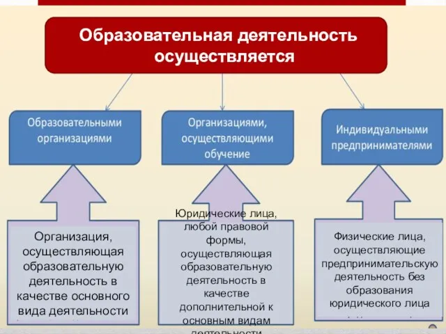 Образовательная деятельность осуществляется Организация, осуществляющая образовательную деятельность в качестве основного