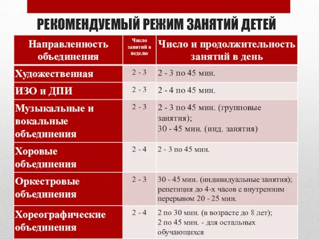 РЕКОМЕНДУЕМЫЙ РЕЖИМ ЗАНЯТИЙ ДЕТЕЙ Методические рекомендации по проектированию дополнительных общеразвивающих