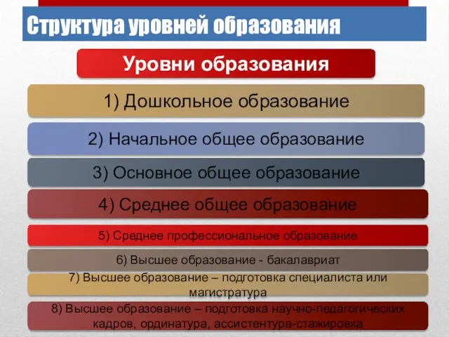 Структура уровней образования Уровни образования 1) Дошкольное образование 2) Начальное