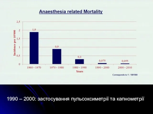 1990 – 2000: застосування пульсоксиметрії та капнометрії