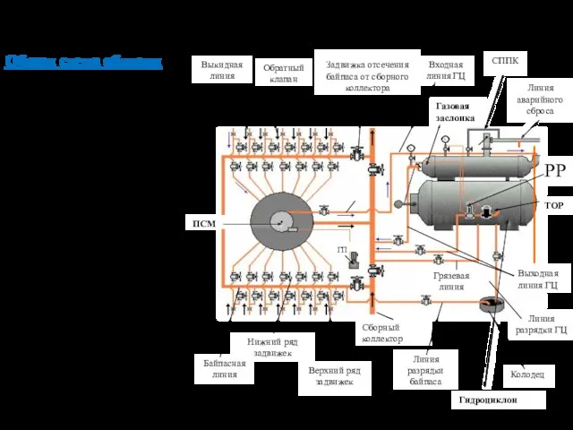 Сборный коллектор Байпасная линия Входная линия ГЦ ПСМ Линия разрядки ГЦ Выходная линия