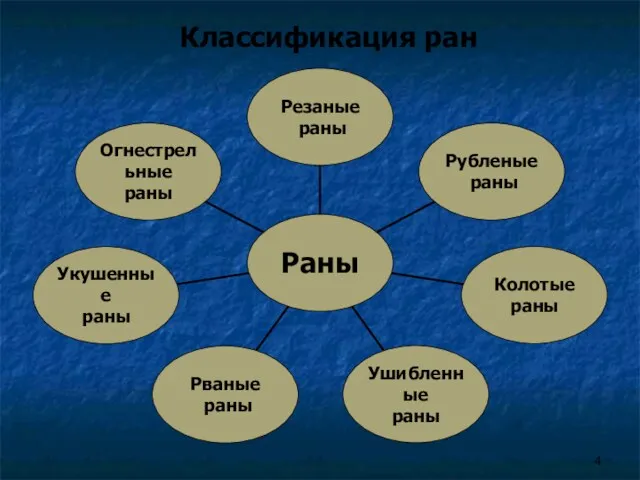 Классификация ран