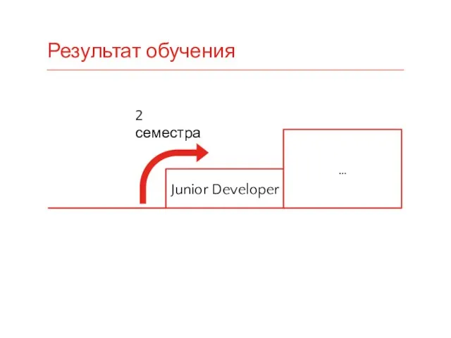 Результат обучения Junior Developer 2 семестра …