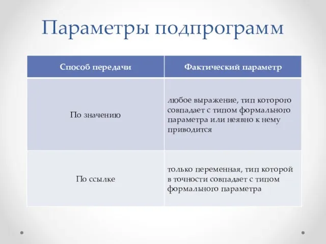 Параметры подпрограмм