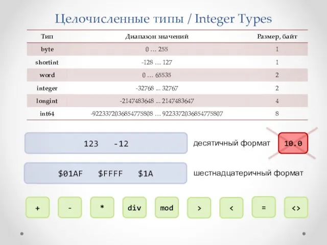 Целочисленные типы / Integer Types 123 -12 $01AF $FFFF $1A десятичный формат шестнадцатеричный