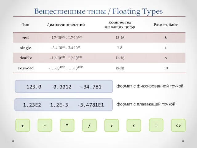 Вещественные типы / Floating Types 123.0 0.0012 -34.781 1.23E2 1.2E-3 -3.4781E1 формат с
