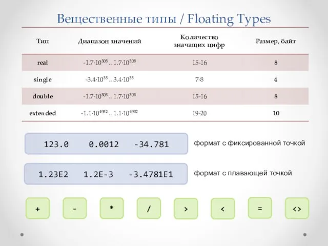 Вещественные типы / Floating Types 123.0 0.0012 -34.781 1.23E2 1.2E-3