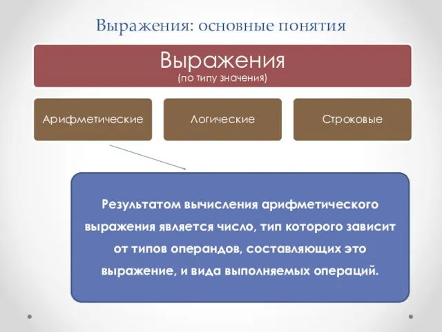 Выражения: основные понятия Результатом вычисления арифметического выражения является число, тип