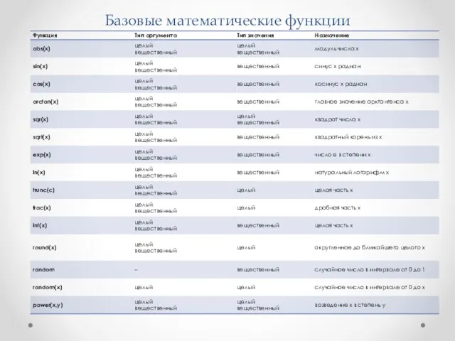 Базовые математические функции