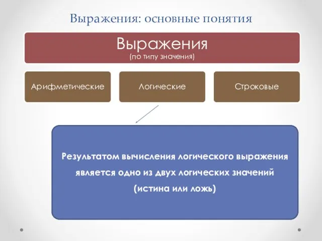 Выражения: основные понятия Результатом вычисления логического выражения является одно из двух логических значений (истина или ложь)