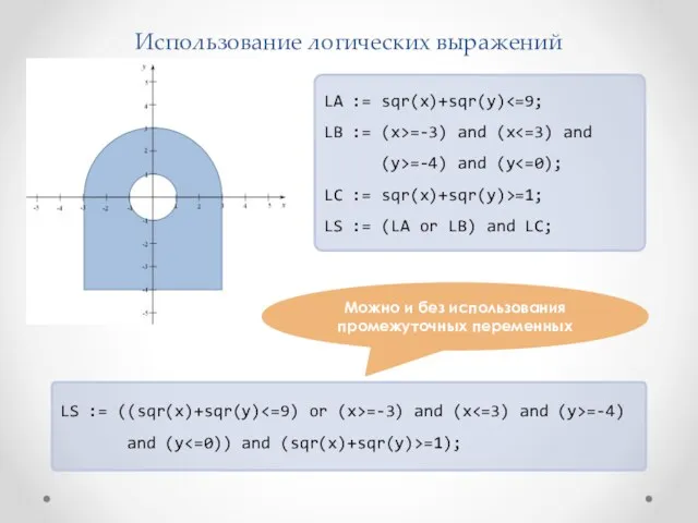 Использование логических выражений LA := sqr(x)+sqr(y) LB := (x>=-3) and (x =-4) and