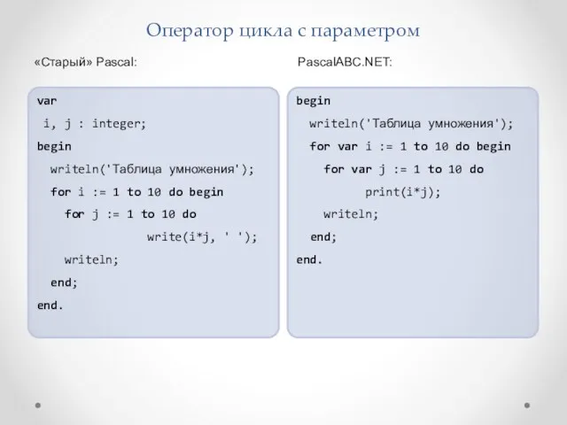 Оператор цикла с параметром var i, j : integer; begin writeln('Таблица умножения'); for