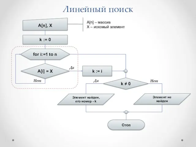 Линейный поиск A[n], X k := 0 A[i] = X