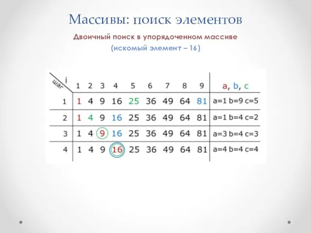 Массивы: поиск элементов Двоичный поиск в упорядоченном массиве (искомый элемент – 16)