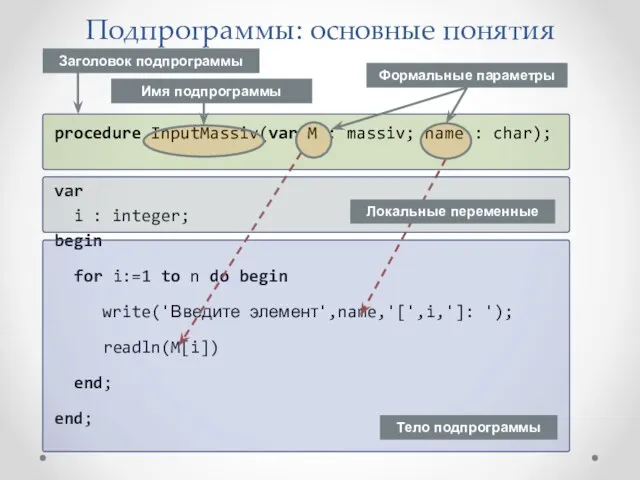 Подпрограммы: основные понятия procedure InputMassiv(var M : massiv; name : char); var i