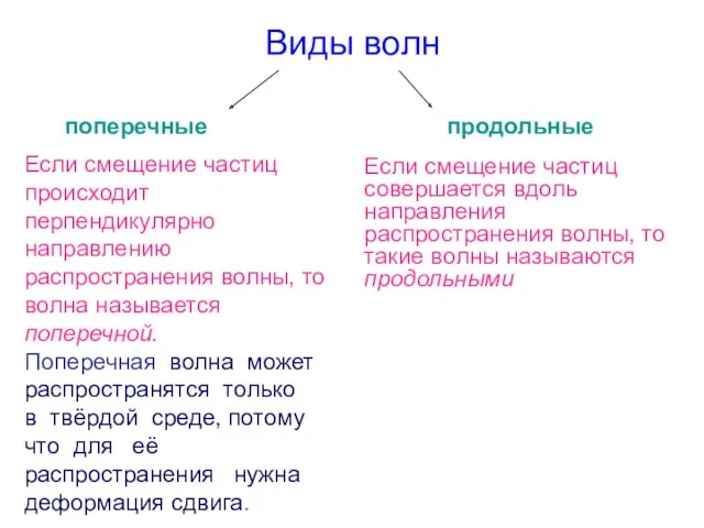 Виды волн поперечные продольные Если смещение частиц происходит перпендикулярно направлению