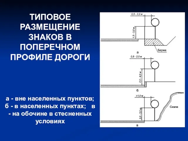 ТИПОВОЕ РАЗМЕЩЕНИЕ ЗНАКОВ В ПОПЕРЕЧНОМ ПРОФИЛЕ ДОРОГИ а - вне