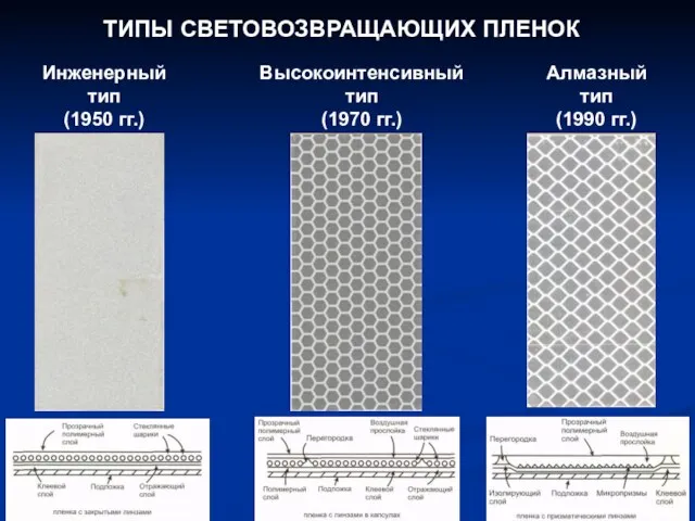 ТИПЫ СВЕТОВОЗВРАЩАЮЩИХ ПЛЕНОК Инженерный тип (1950 гг.) Высокоинтенсивный тип (1970 гг.) Алмазный тип (1990 гг.)