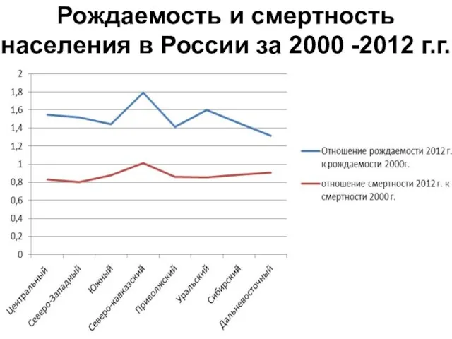 Рождаемость и смертность населения в России за 2000 -2012 г.г.