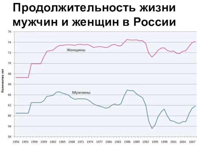 Продолжительность жизни мужчин и женщин в России