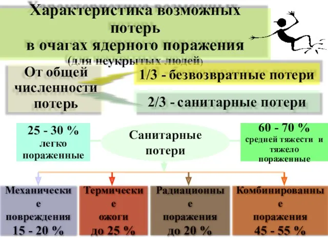 Характеристика возможных потерь в очагах ядерного поражения (для неукрытых людей)