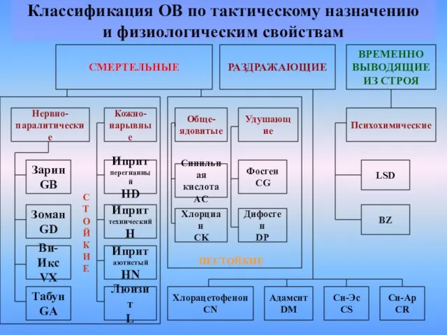 Классификация ОВ по тактическому назначению и физиологическим свойствам СМЕРТЕЛЬНЫЕ РАЗДРАЖАЮЩИЕ