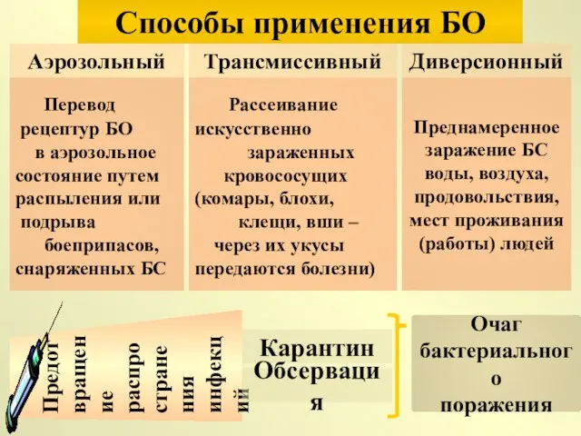 Способы применения БО Аэрозольный Трансмиссивный Диверсионный Перевод рецептур БО в