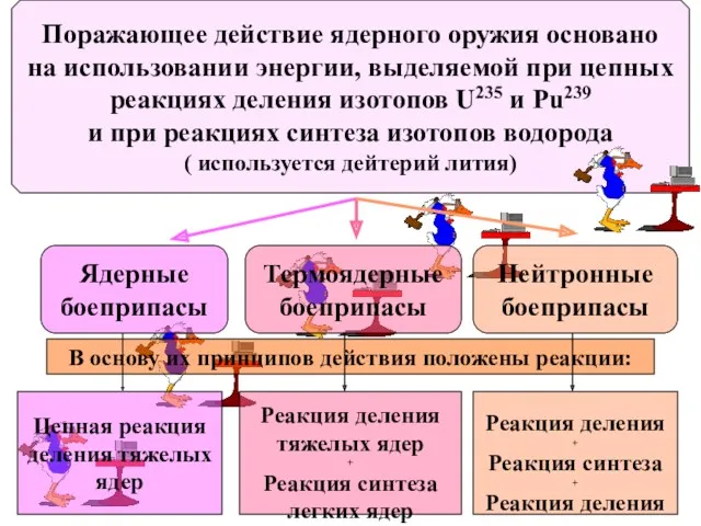 В основу их принципов действия положены реакции: Поражающее действие ядерного